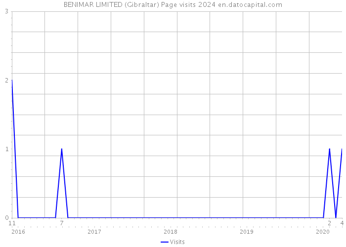 BENIMAR LIMITED (Gibraltar) Page visits 2024 