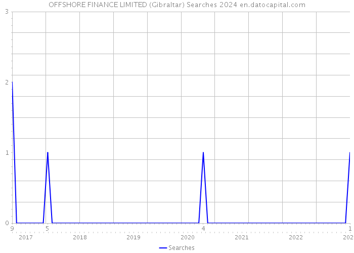 OFFSHORE FINANCE LIMITED (Gibraltar) Searches 2024 
