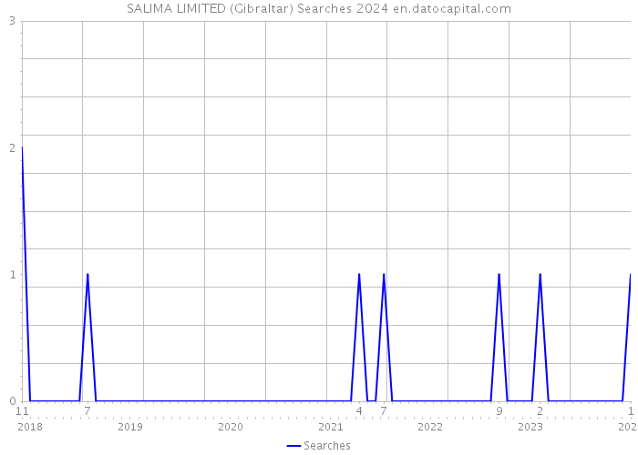 SALIMA LIMITED (Gibraltar) Searches 2024 