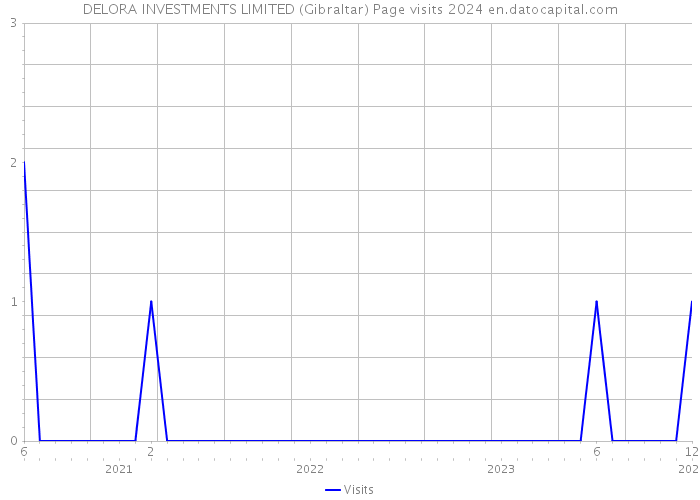 DELORA INVESTMENTS LIMITED (Gibraltar) Page visits 2024 