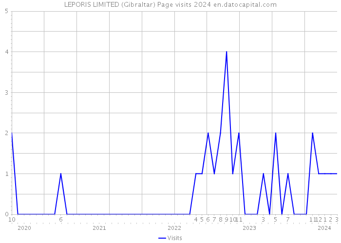 LEPORIS LIMITED (Gibraltar) Page visits 2024 