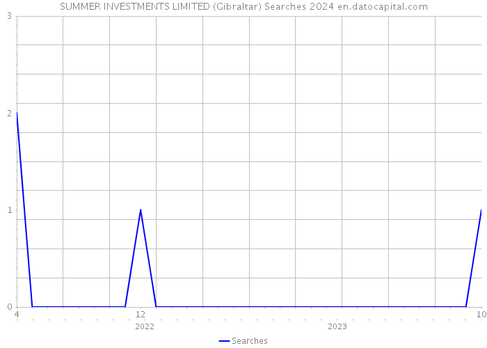 SUMMER INVESTMENTS LIMITED (Gibraltar) Searches 2024 