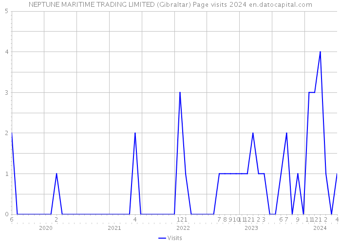 NEPTUNE MARITIME TRADING LIMITED (Gibraltar) Page visits 2024 