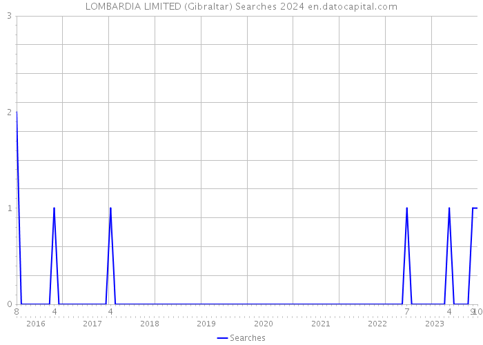 LOMBARDIA LIMITED (Gibraltar) Searches 2024 