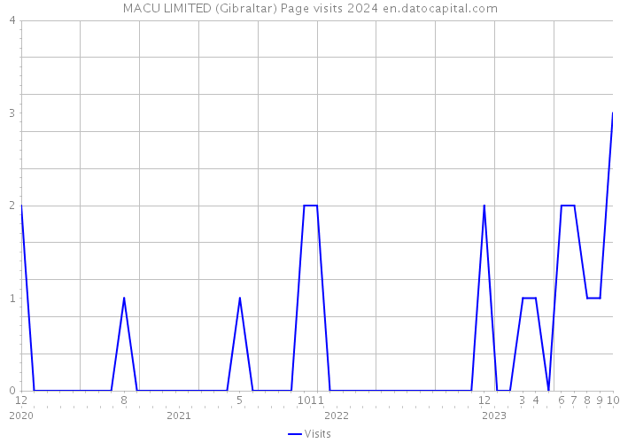 MACU LIMITED (Gibraltar) Page visits 2024 