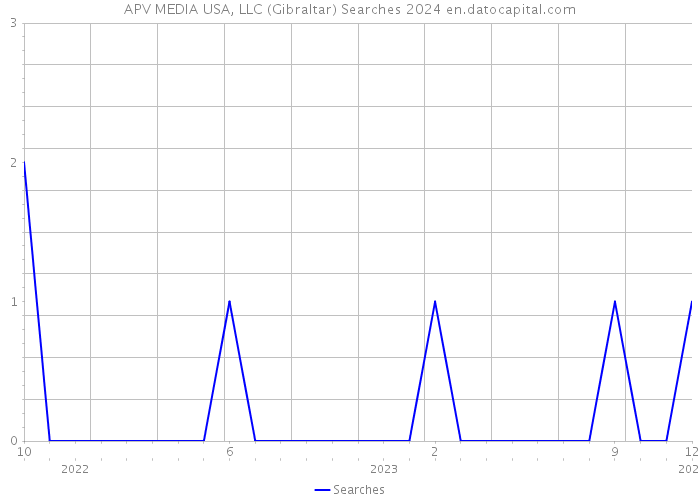 APV MEDIA USA, LLC (Gibraltar) Searches 2024 