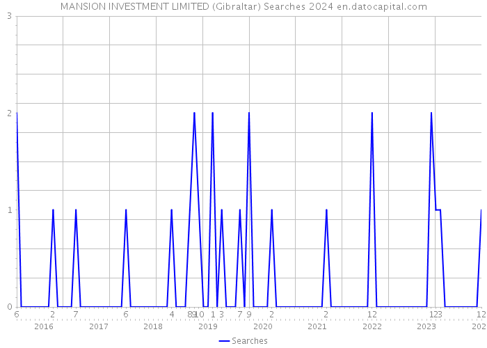 MANSION INVESTMENT LIMITED (Gibraltar) Searches 2024 
