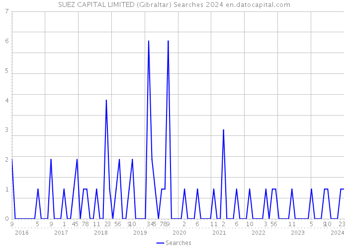 SUEZ CAPITAL LIMITED (Gibraltar) Searches 2024 