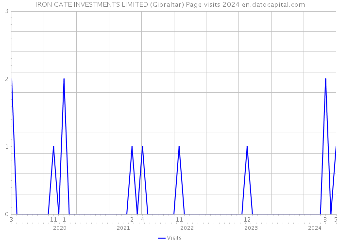 IRON GATE INVESTMENTS LIMITED (Gibraltar) Page visits 2024 