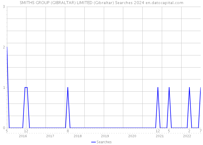 SMITHS GROUP (GIBRALTAR) LIMITED (Gibraltar) Searches 2024 