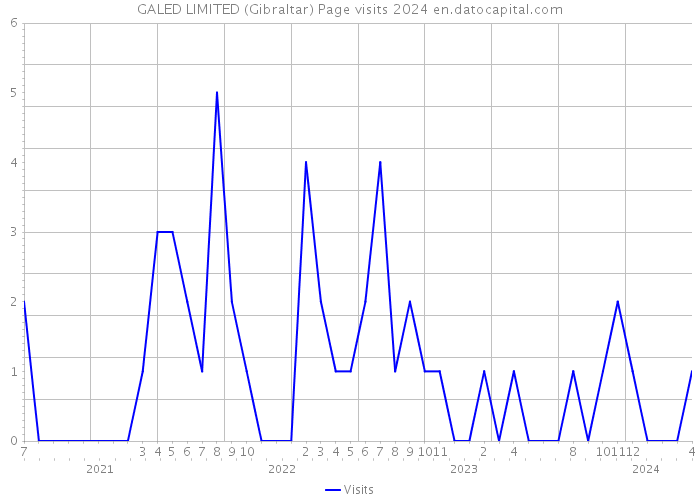 GALED LIMITED (Gibraltar) Page visits 2024 