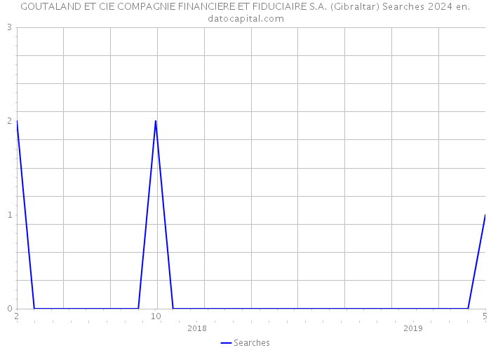 GOUTALAND ET CIE COMPAGNIE FINANCIERE ET FIDUCIAIRE S.A. (Gibraltar) Searches 2024 