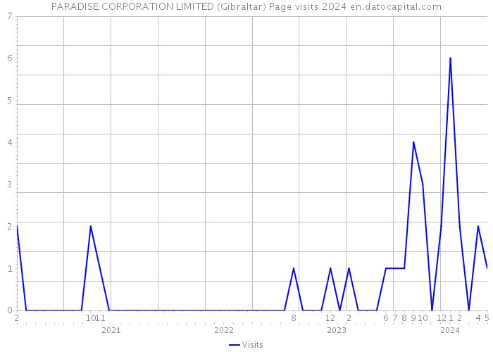 PARADISE CORPORATION LIMITED (Gibraltar) Page visits 2024 
