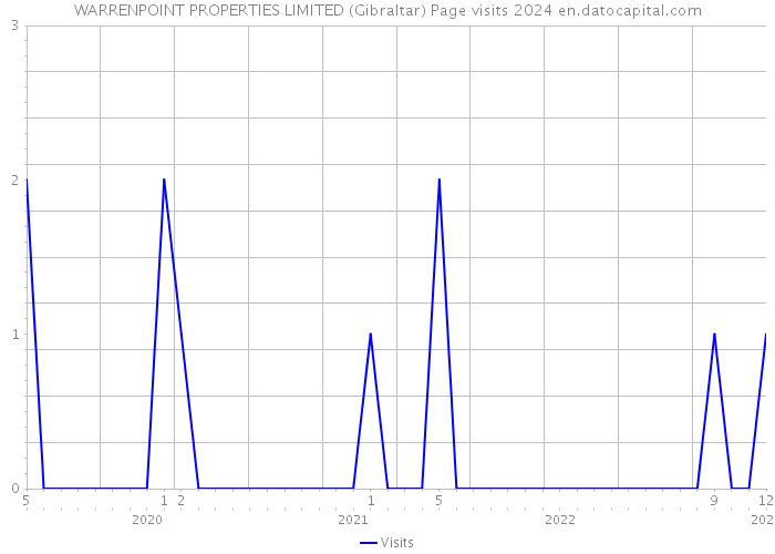 WARRENPOINT PROPERTIES LIMITED (Gibraltar) Page visits 2024 
