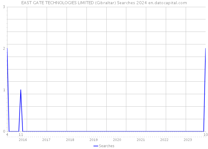 EAST GATE TECHNOLOGIES LIMITED (Gibraltar) Searches 2024 