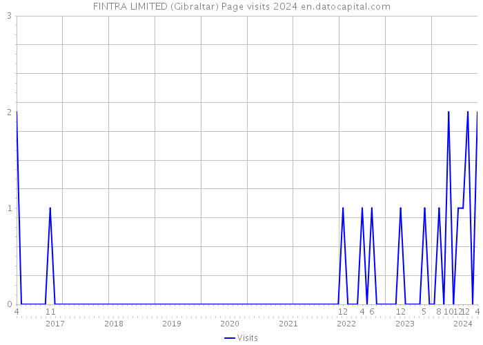 FINTRA LIMITED (Gibraltar) Page visits 2024 