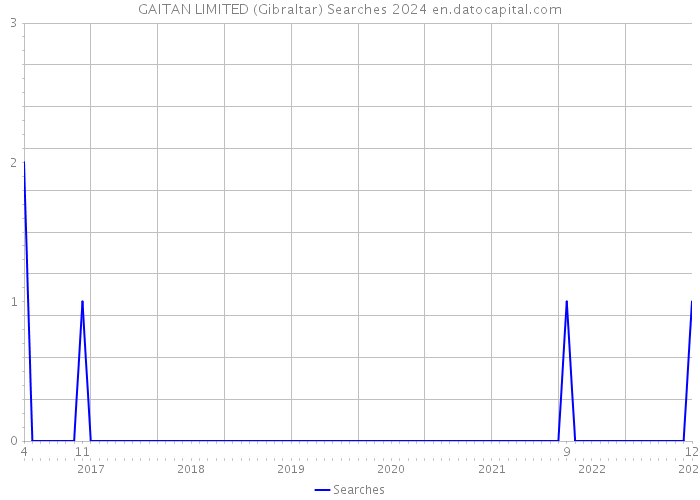 GAITAN LIMITED (Gibraltar) Searches 2024 