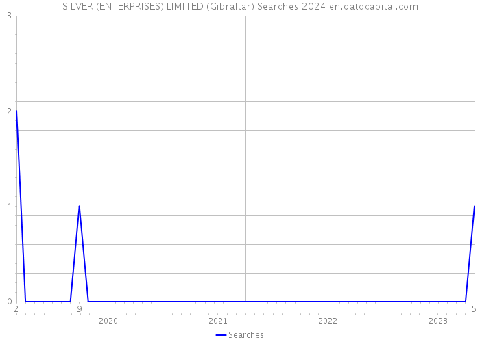 SILVER (ENTERPRISES) LIMITED (Gibraltar) Searches 2024 