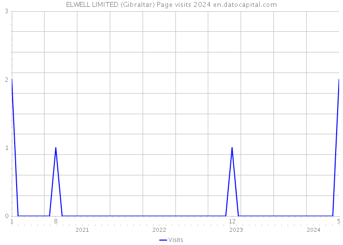 ELWELL LIMITED (Gibraltar) Page visits 2024 
