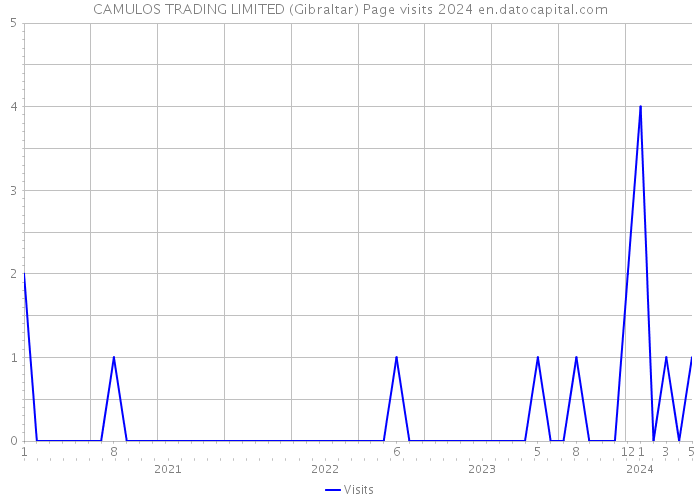 CAMULOS TRADING LIMITED (Gibraltar) Page visits 2024 