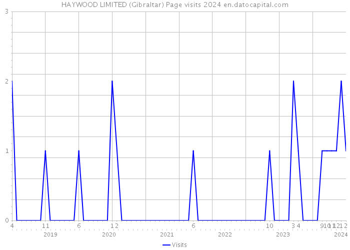 HAYWOOD LIMITED (Gibraltar) Page visits 2024 