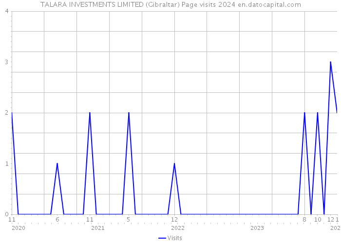 TALARA INVESTMENTS LIMITED (Gibraltar) Page visits 2024 