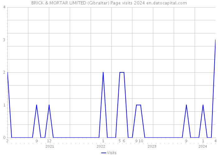 BRICK & MORTAR LIMITED (Gibraltar) Page visits 2024 