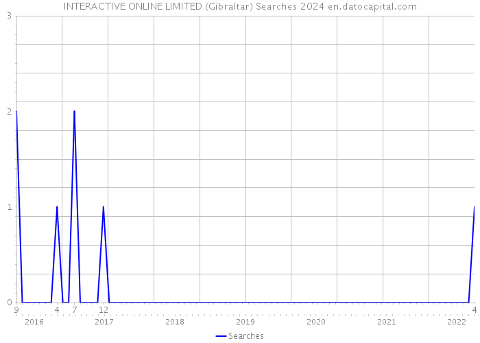 INTERACTIVE ONLINE LIMITED (Gibraltar) Searches 2024 