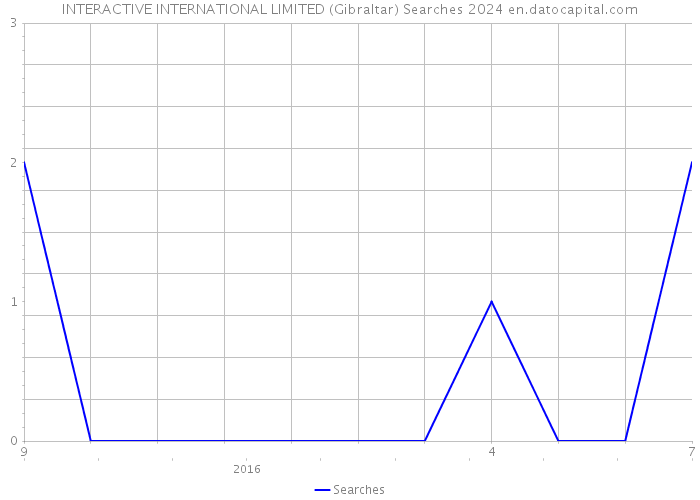 INTERACTIVE INTERNATIONAL LIMITED (Gibraltar) Searches 2024 