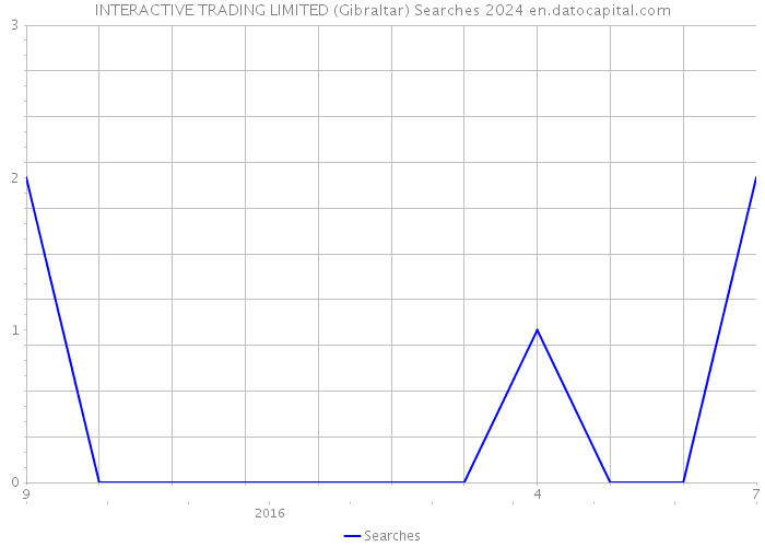 INTERACTIVE TRADING LIMITED (Gibraltar) Searches 2024 