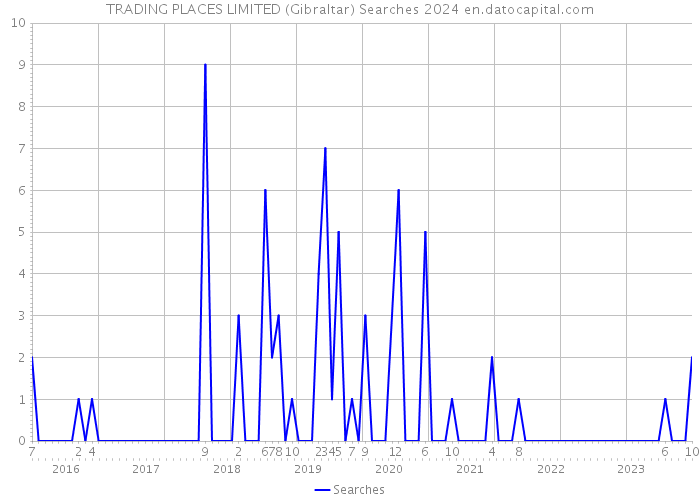 TRADING PLACES LIMITED (Gibraltar) Searches 2024 