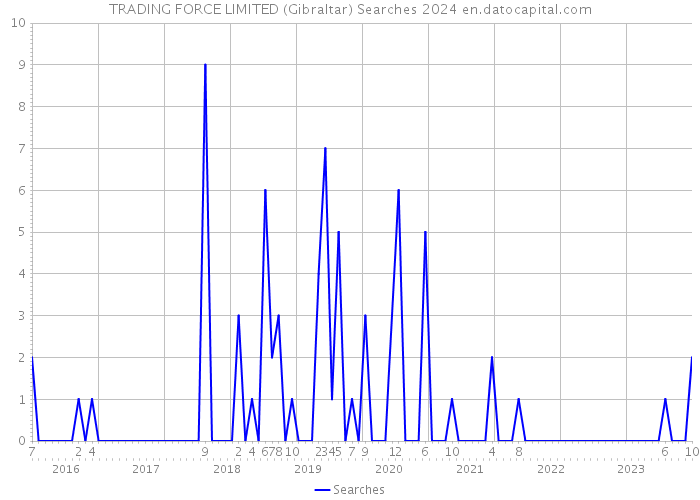 TRADING FORCE LIMITED (Gibraltar) Searches 2024 