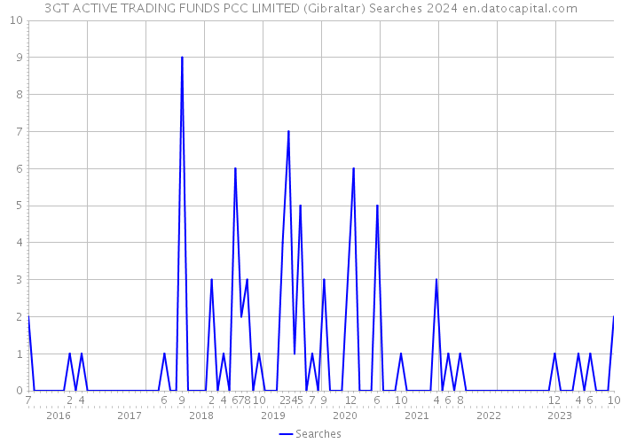 3GT ACTIVE TRADING FUNDS PCC LIMITED (Gibraltar) Searches 2024 