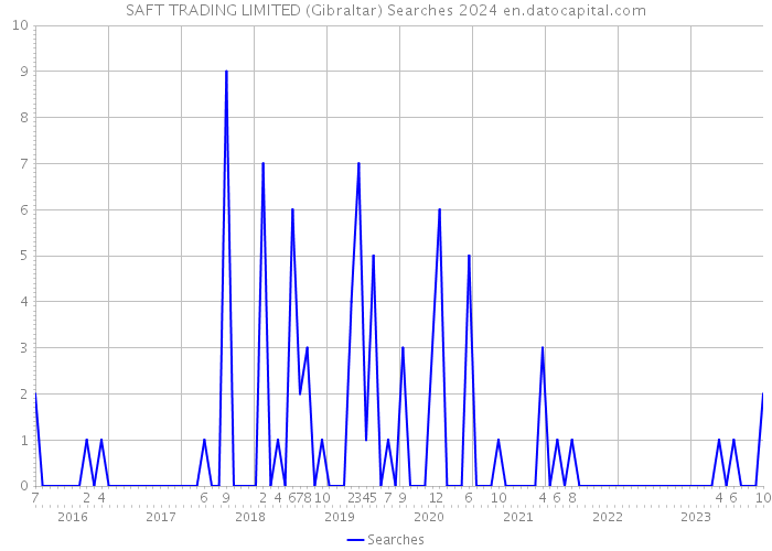 SAFT TRADING LIMITED (Gibraltar) Searches 2024 