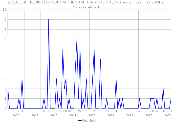 GLOBAL ENGINEERING FOR CONTRACTING AND TRADING LIMITED (Gibraltar) Searches 2024 