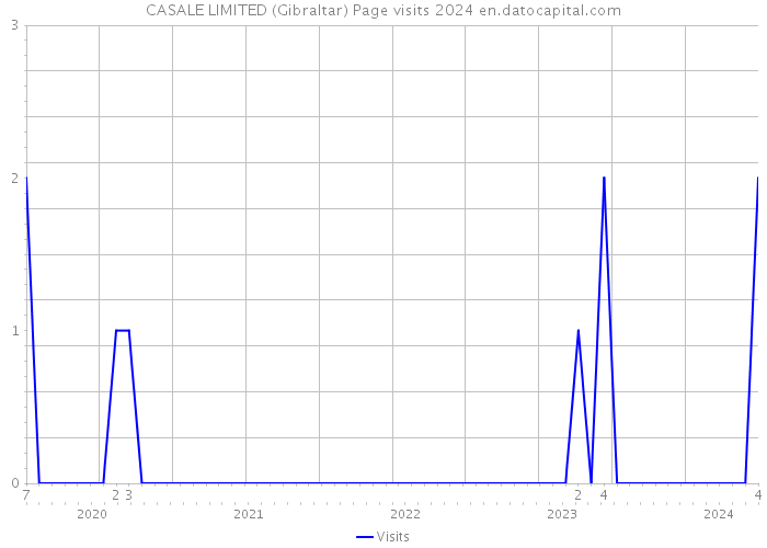 CASALE LIMITED (Gibraltar) Page visits 2024 