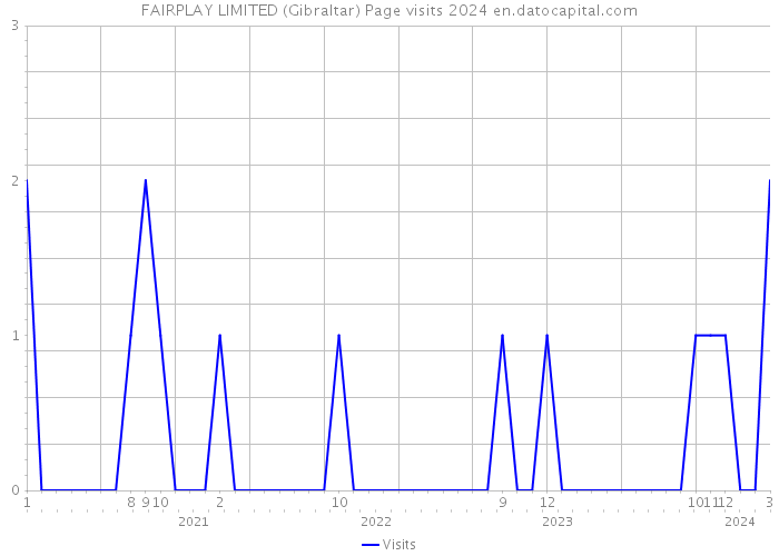 FAIRPLAY LIMITED (Gibraltar) Page visits 2024 