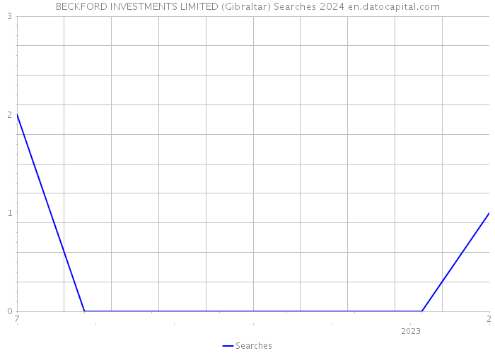 BECKFORD INVESTMENTS LIMITED (Gibraltar) Searches 2024 