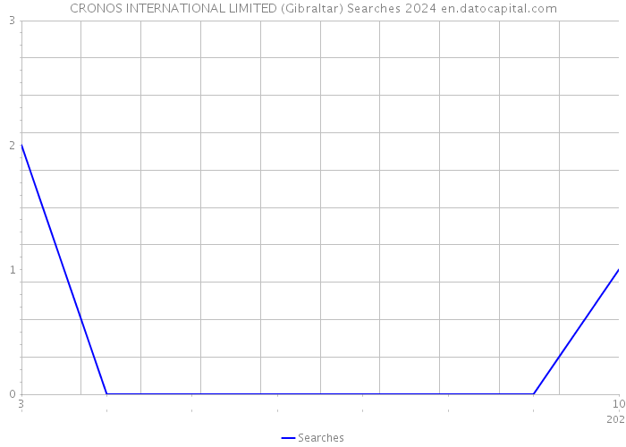 CRONOS INTERNATIONAL LIMITED (Gibraltar) Searches 2024 