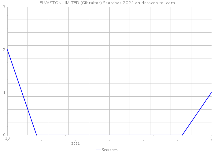 ELVASTON LIMITED (Gibraltar) Searches 2024 