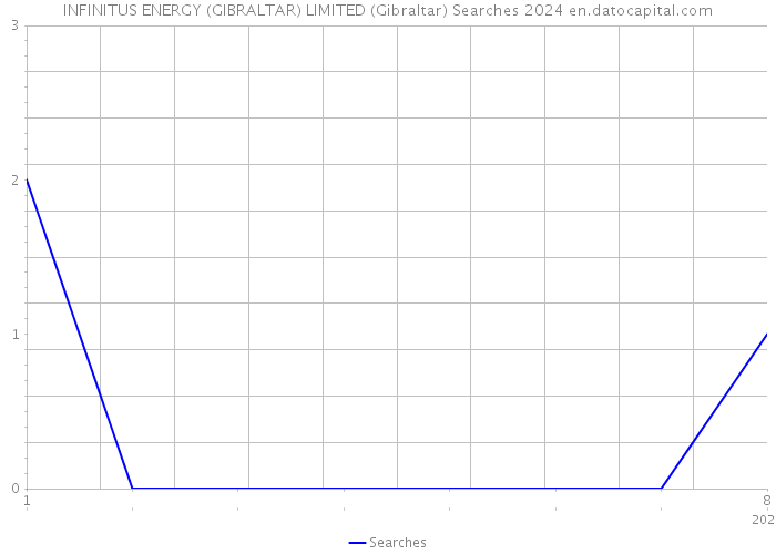 INFINITUS ENERGY (GIBRALTAR) LIMITED (Gibraltar) Searches 2024 