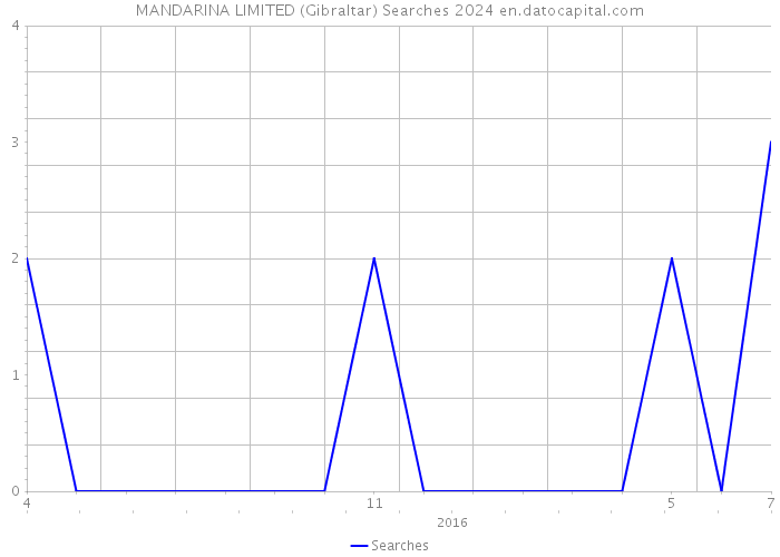 MANDARINA LIMITED (Gibraltar) Searches 2024 