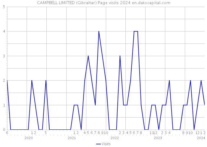 CAMPBELL LIMITED (Gibraltar) Page visits 2024 