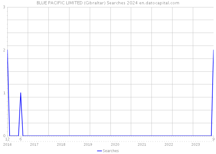 BLUE PACIFIC LIMITED (Gibraltar) Searches 2024 