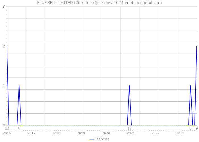 BLUE BELL LIMITED (Gibraltar) Searches 2024 