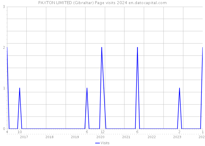 PAXTON LIMITED (Gibraltar) Page visits 2024 