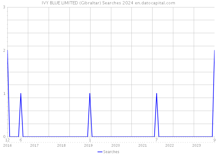 IVY BLUE LIMITED (Gibraltar) Searches 2024 