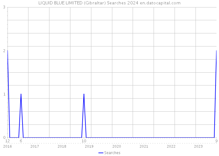 LIQUID BLUE LIMITED (Gibraltar) Searches 2024 