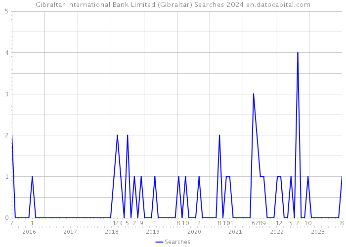 Gibraltar International Bank Limited (Gibraltar) Searches 2024 