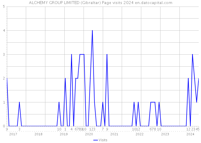ALCHEMY GROUP LIMITED (Gibraltar) Page visits 2024 